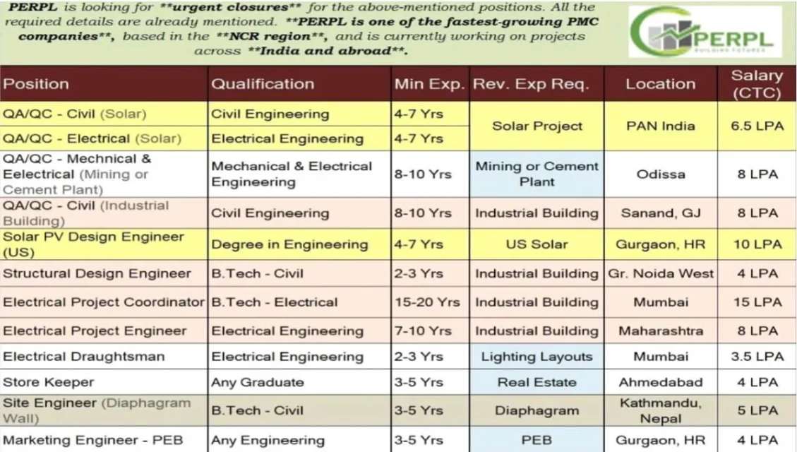 Perfect Engineers & Resources Private Limited Hiring 2026 | For Civil, Electrical and Mechanical Engineer Job