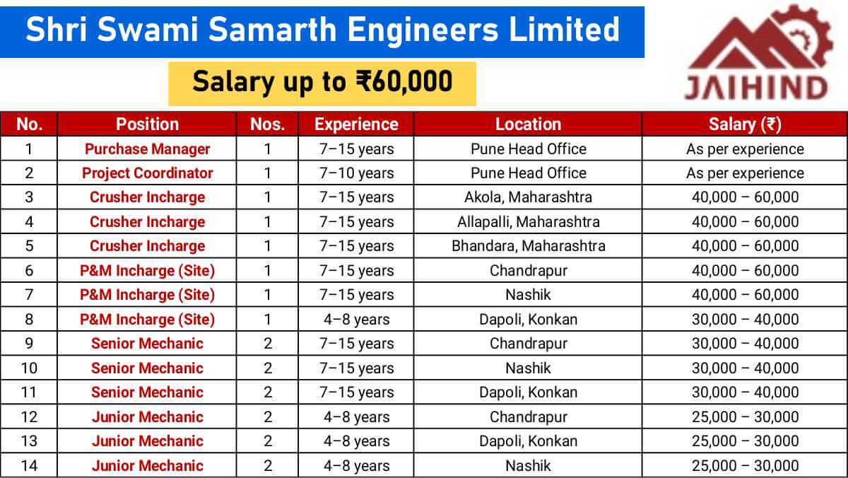 Shri Swami Samarth Engineers Limited Hiring 2026 | P&M, Crusher Incharge, Mechanic Jobs